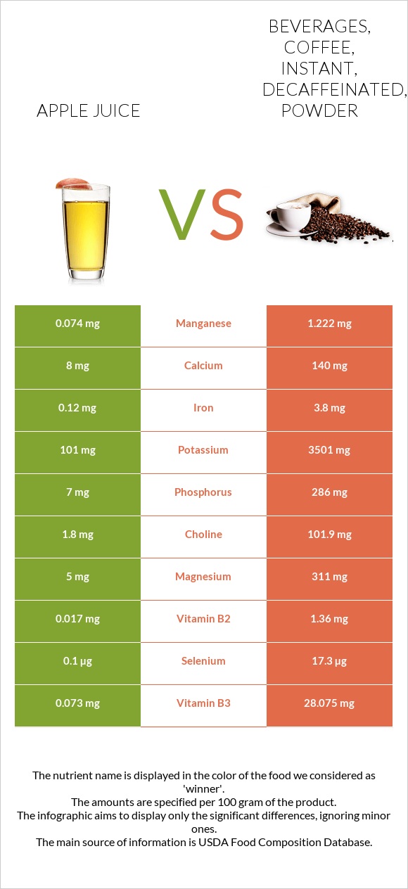 Apple juice vs Beverages, coffee, instant, decaffeinated, powder infographic