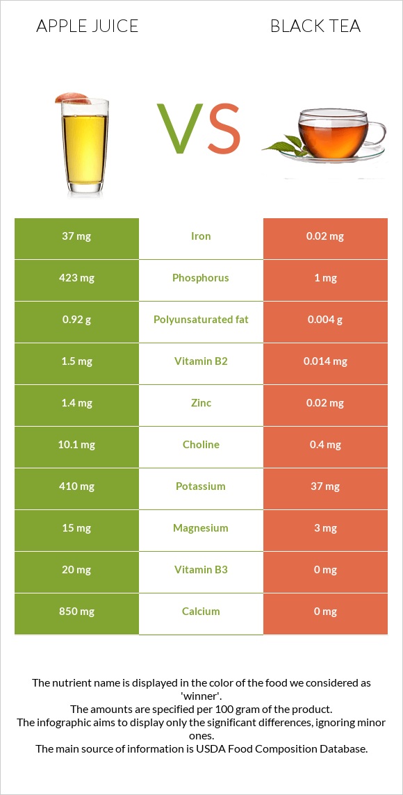 Apple juice vs Black tea infographic