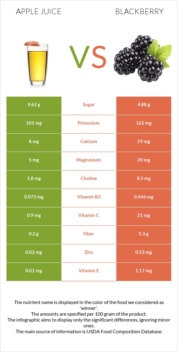 Apple juice vs Blackberry infographic