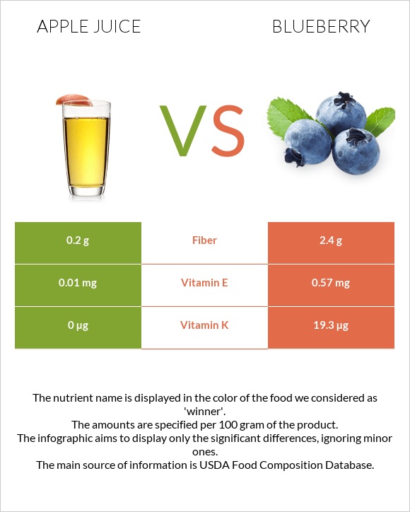 Apple juice vs Blueberry infographic