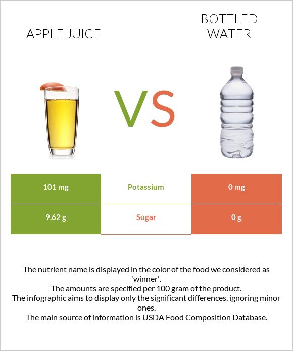 Apple juice vs Bottled water infographic