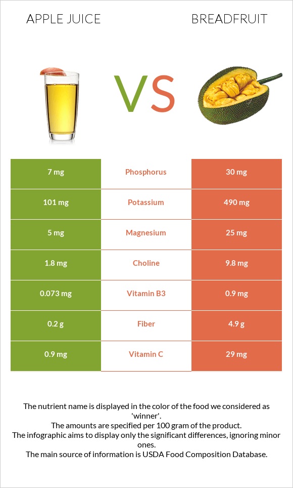 Apple juice vs Breadfruit infographic