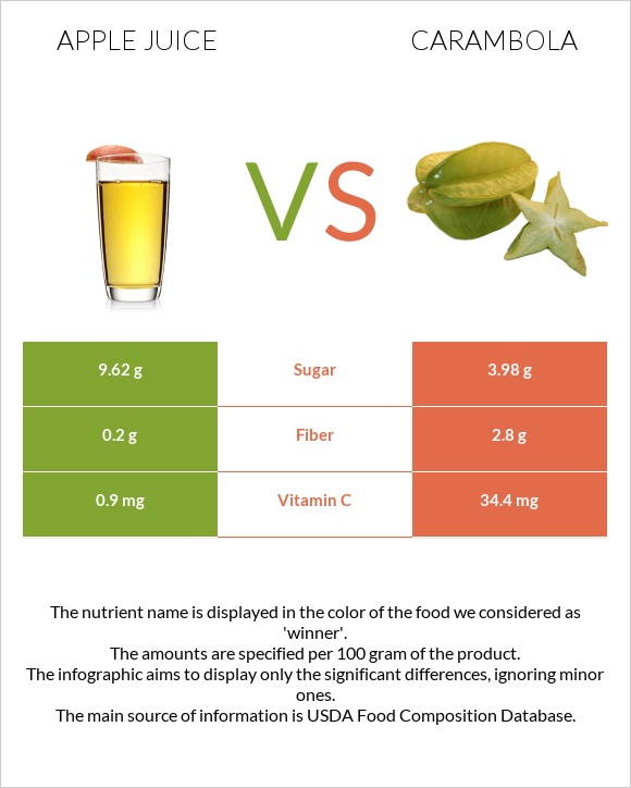 Apple juice vs Carambola infographic