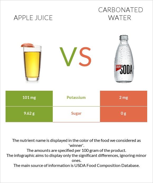 Apple juice vs Գազավորված ջուր infographic