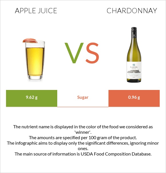 Apple juice vs Շարդոնե infographic