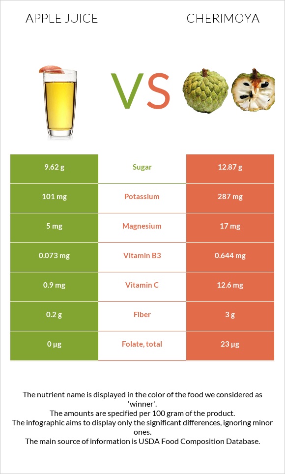 Apple juice vs Cherimoya infographic