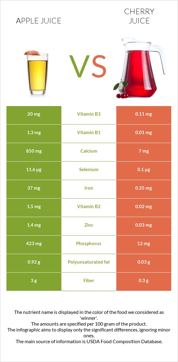 Apple juice vs Cherry juice infographic