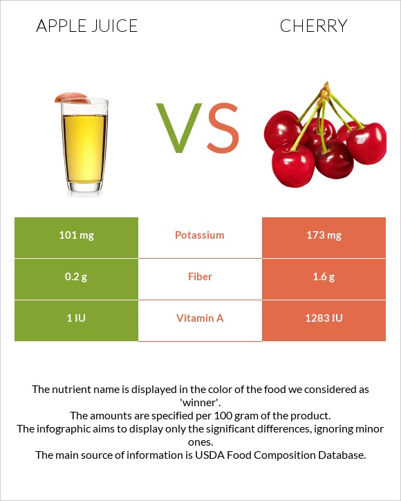 Apple juice vs Cherry infographic