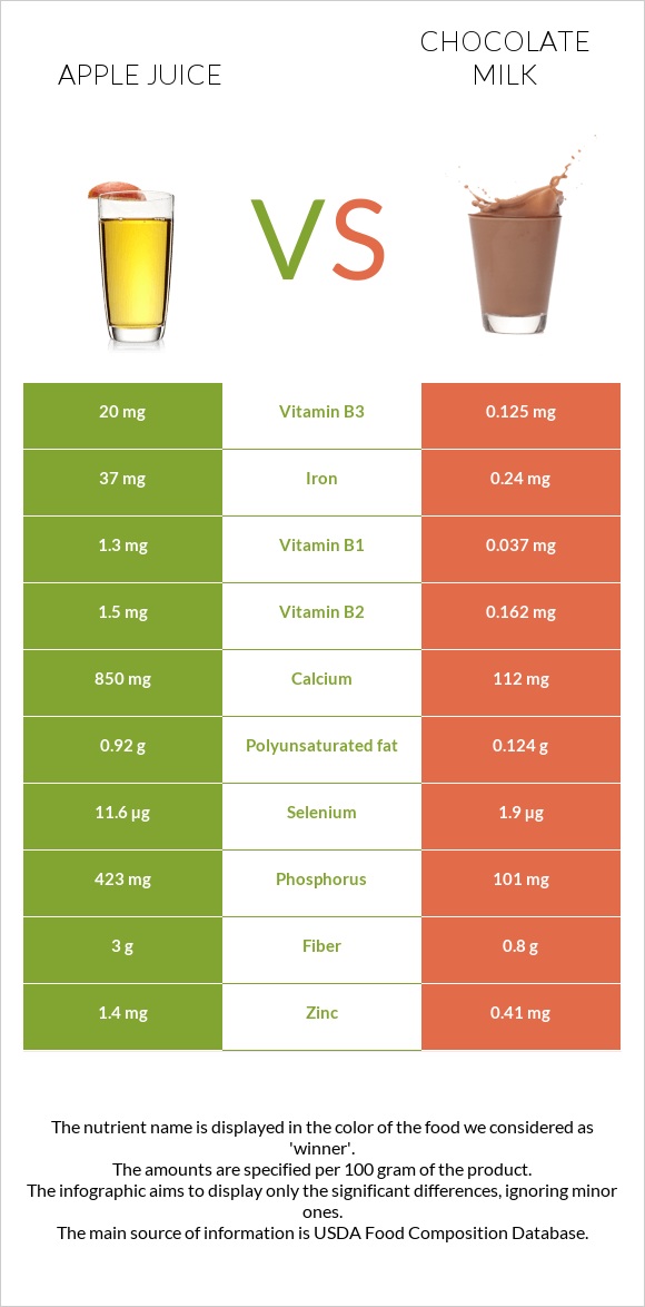 Apple juice vs Շոկոլադե կաթ infographic