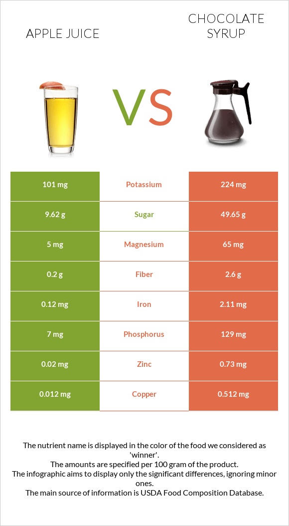 Apple juice vs Chocolate syrup infographic
