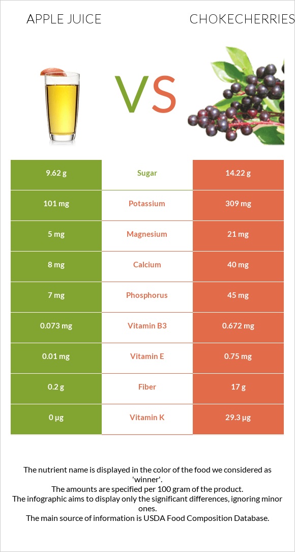 Apple juice vs Chokecherries infographic