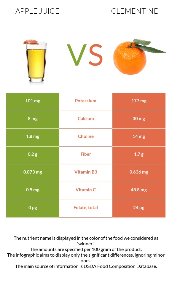 Apple juice vs Clementine infographic