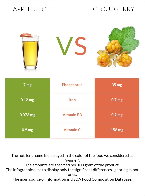 Apple juice vs Cloudberry infographic
