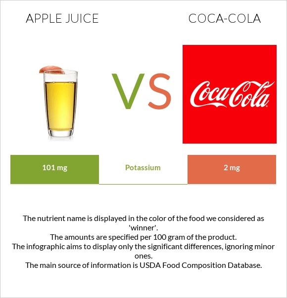 Apple juice vs Coca-Cola infographic