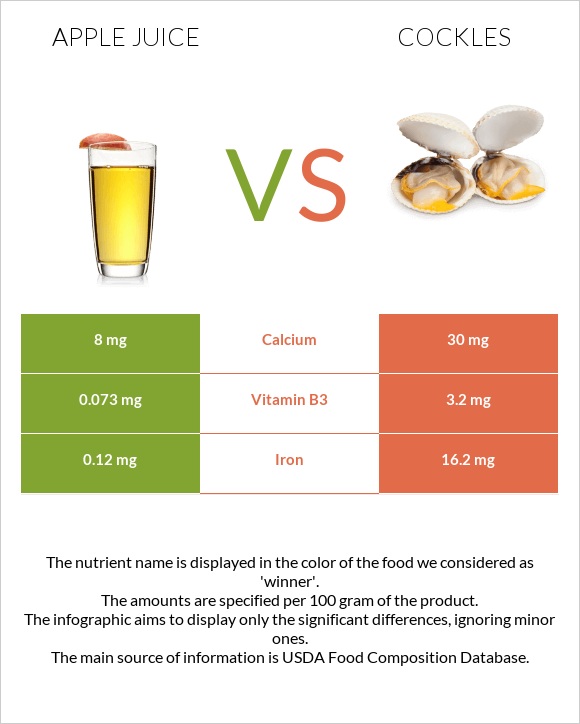 Apple juice vs Cockles infographic