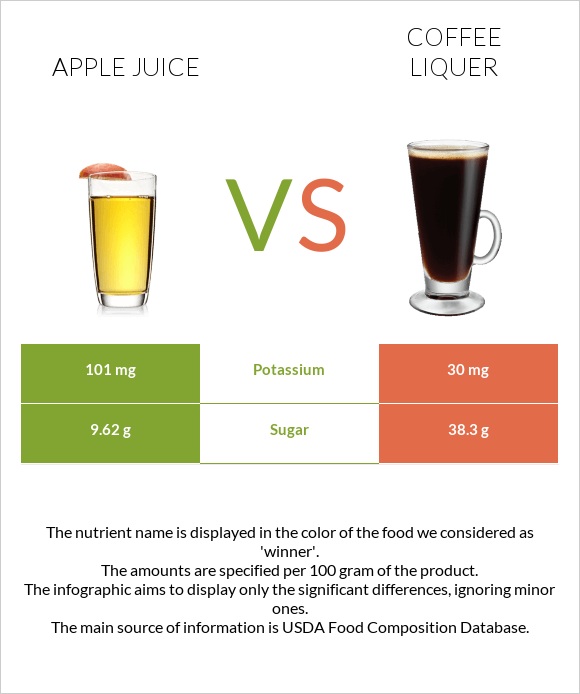 Apple juice vs Coffee liqueur infographic