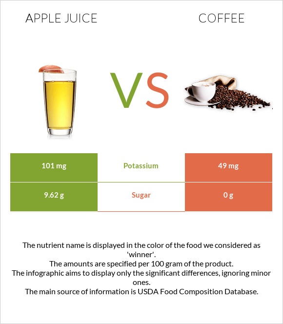 Apple juice vs Սուրճ infographic