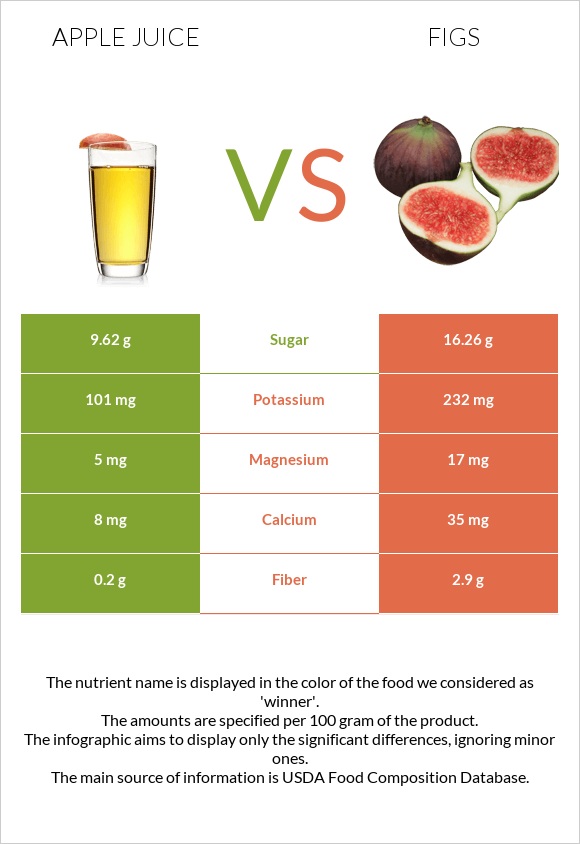 Apple juice vs Figs infographic