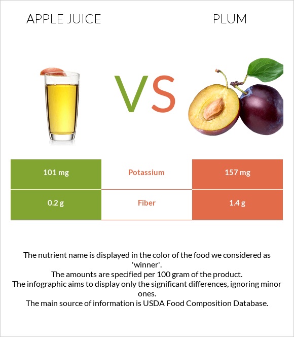 Apple juice vs Plum infographic