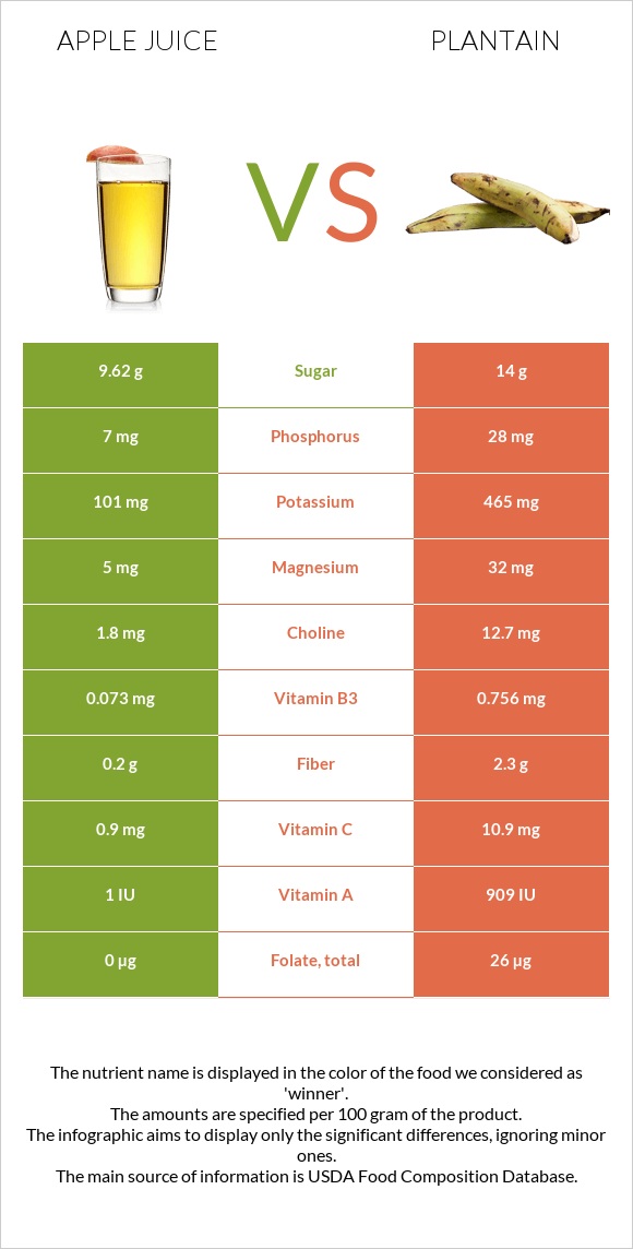 Apple juice vs Plantain infographic