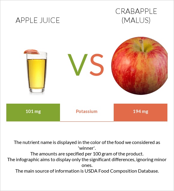 Apple juice vs Crabapple (Malus) infographic