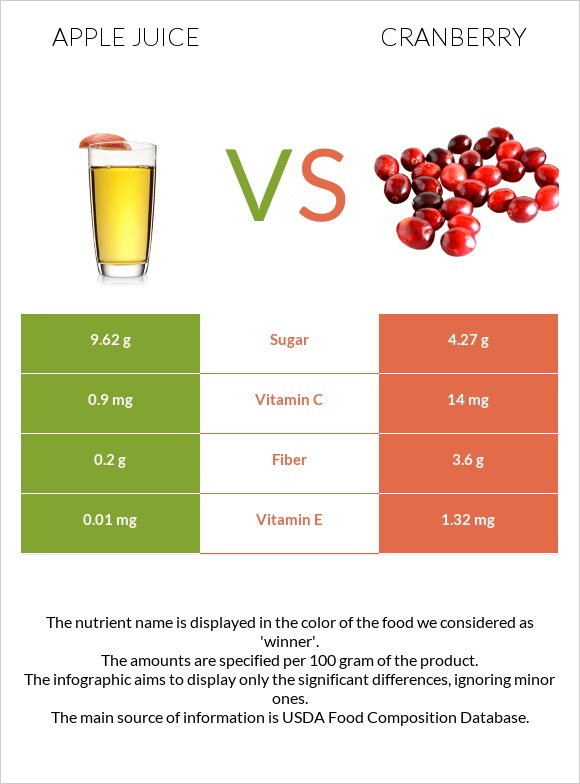 Apple juice vs Cranberries infographic