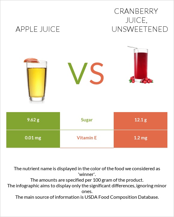 Apple juice vs Cranberry juice, unsweetened infographic