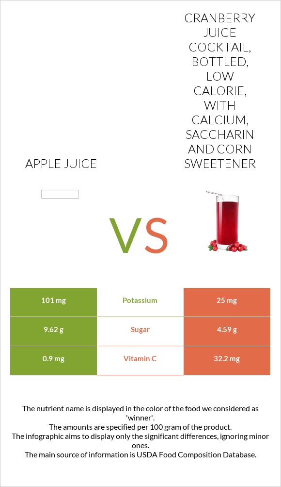 Apple juice vs Cranberry juice cocktail, bottled, low calorie, with calcium, saccharin and corn sweetener infographic