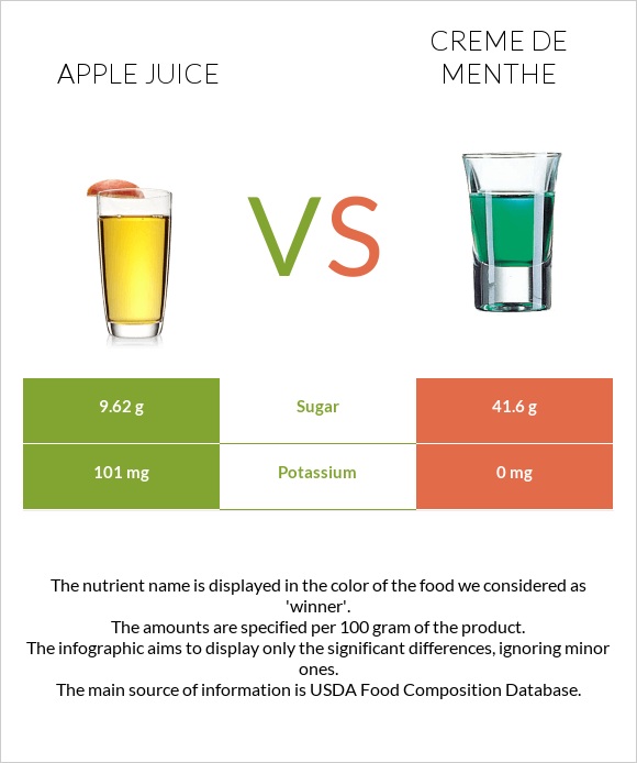 Apple juice vs Creme de menthe infographic