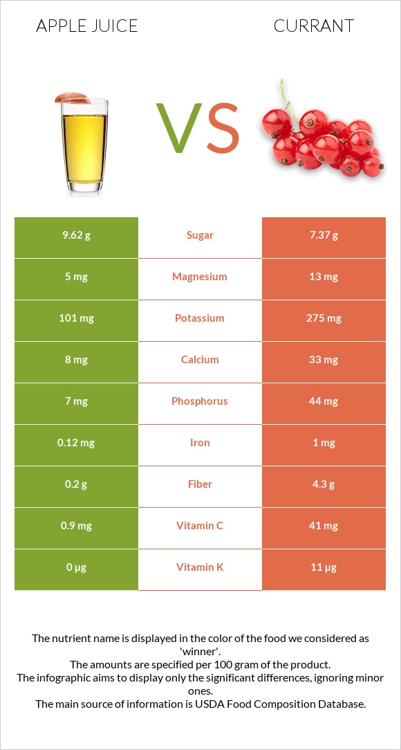 Apple juice vs Currant infographic