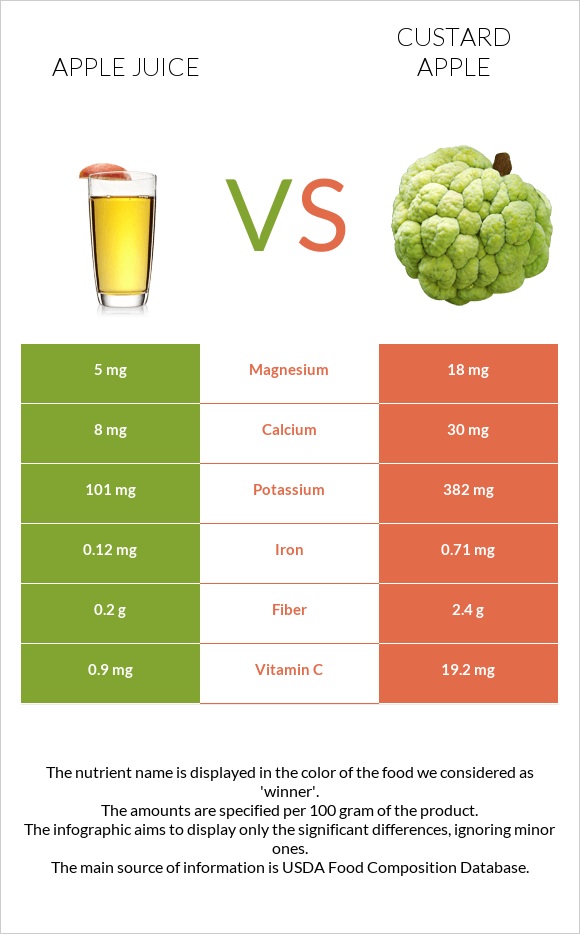 Apple juice vs Custard apple infographic