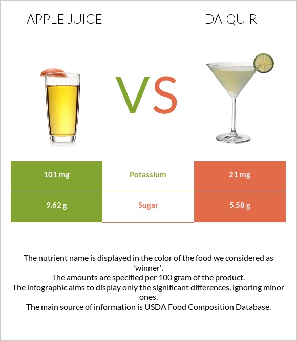 Apple juice vs Դայքիրի infographic
