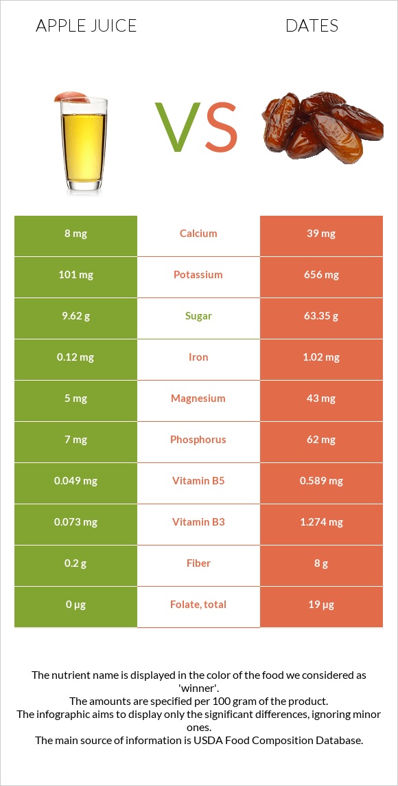 Apple juice vs Dates infographic