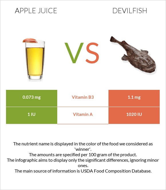 Apple juice vs Devilfish infographic