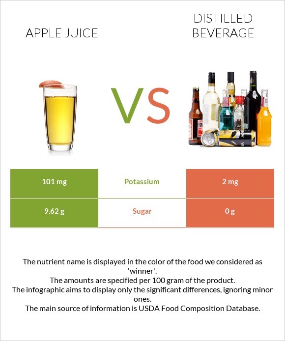 Apple juice vs Թունդ ալկ. խմիչքներ infographic