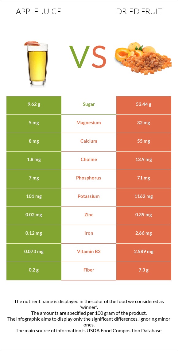 Apple juice vs Dried fruit infographic