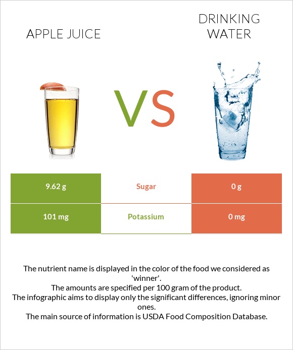 Apple juice vs Խմելու ջուր infographic