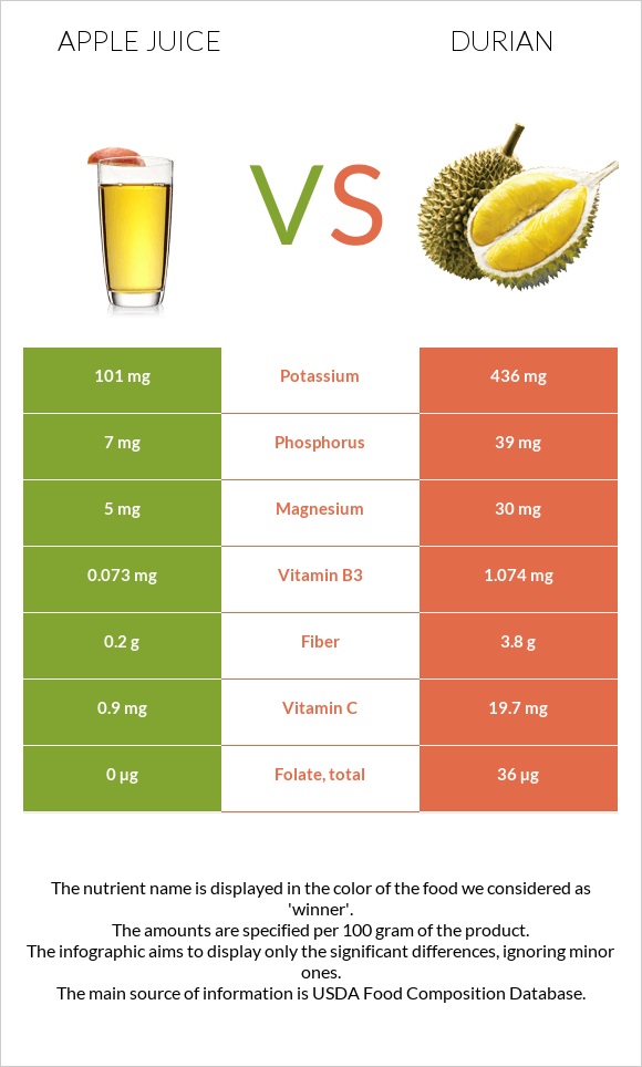 Apple juice vs Durian infographic
