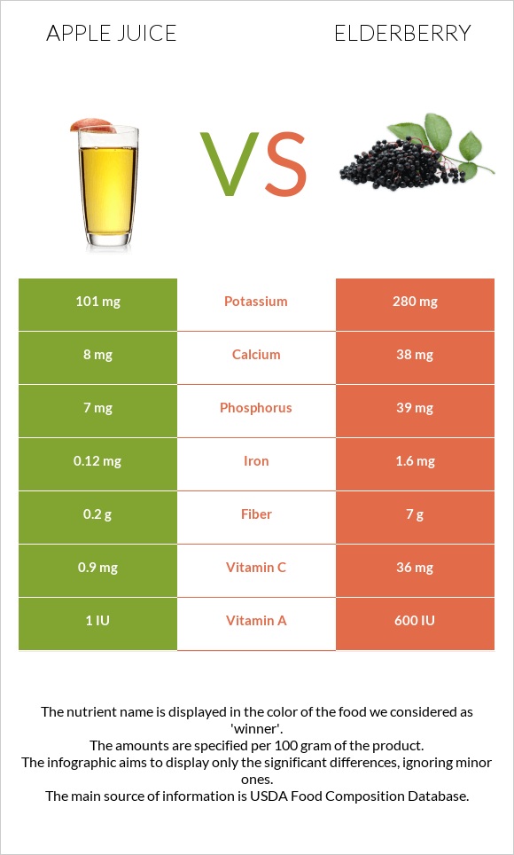 Apple juice vs Elderberry infographic