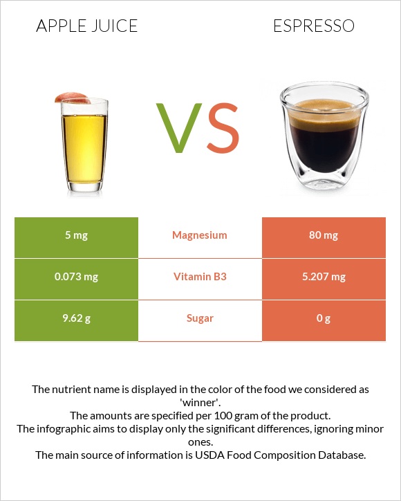 Apple juice vs Espresso infographic
