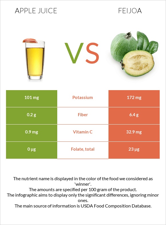 Apple juice vs Feijoa infographic