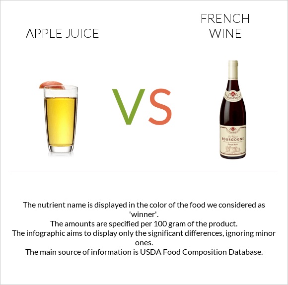 Apple juice vs Ֆրանսիական գինի infographic