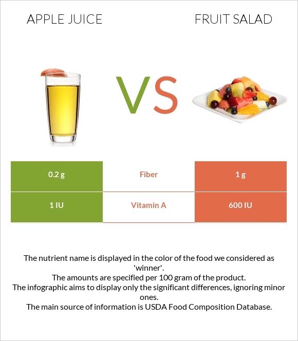 Apple juice vs Fruit salad infographic