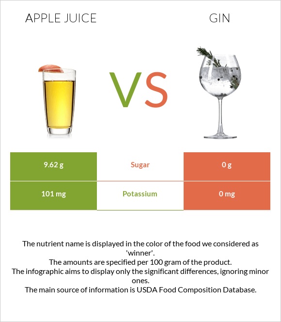 Apple juice vs Gin infographic