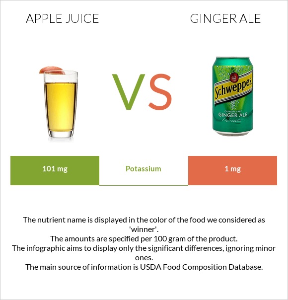 Apple juice vs Ginger ale infographic