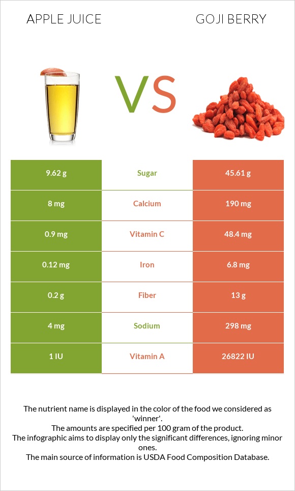 Apple juice vs Goji berry infographic