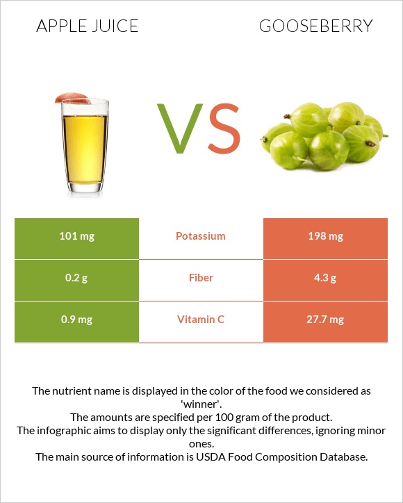 Apple juice vs Gooseberry infographic