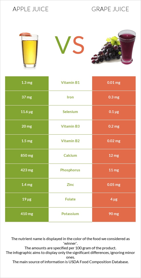 Apple juice vs Grape juice infographic