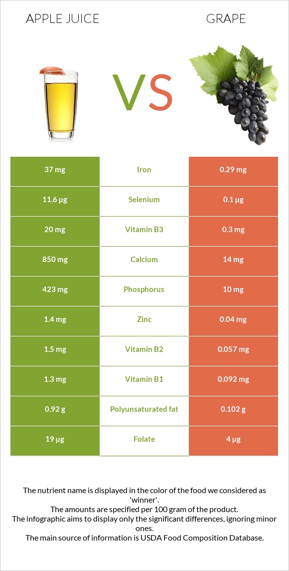 Apple juice vs Grape infographic