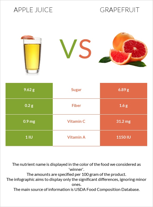Apple juice vs Grapefruit infographic